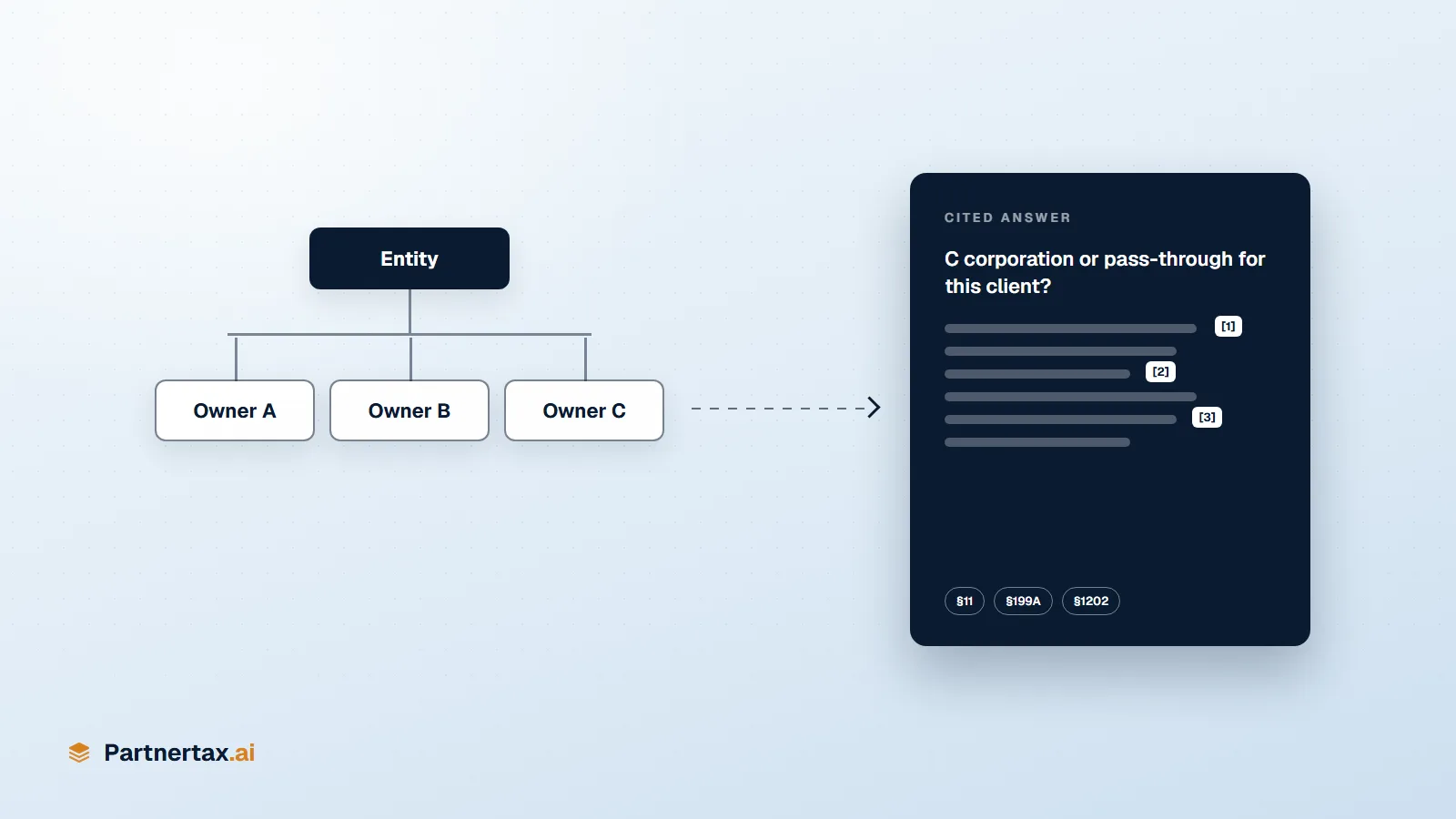 An entity structure diagram flowing into a cited answer card asking: C corporation or pass-through for this client?